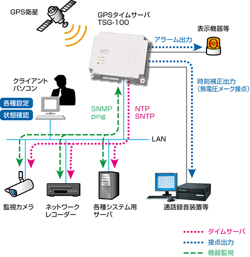 GPSタイムサーバー